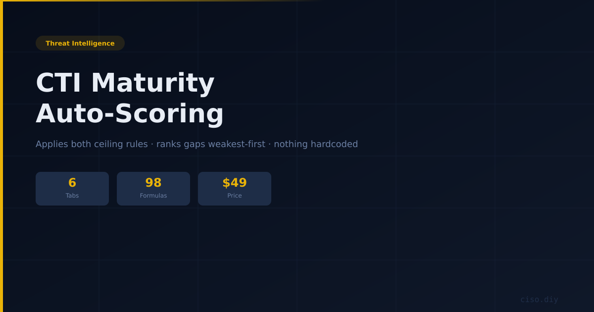 CTI Maturity Assessment — Auto-Scoring